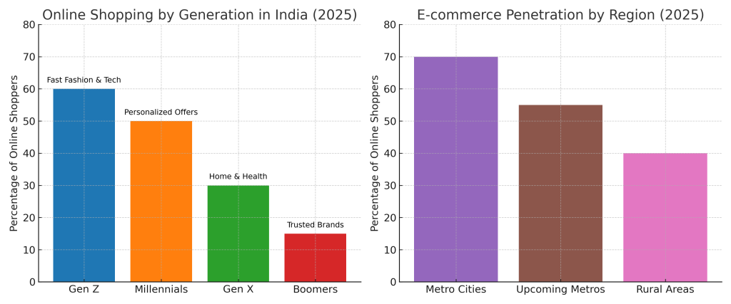 Consumer Buying Trends in India (2025)